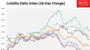 Auction Market Hits Fresh Low as Sydney, Melbourne House Prices Fall
