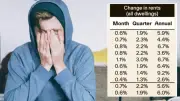 Renters face squeeze: expert warns hikes may force share homes